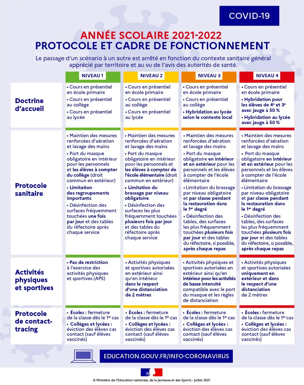 Protocole et mesures sanitaires pour l’année scolaire 2021-2022